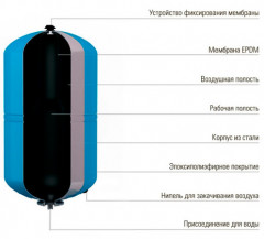 Гидроаккумулятор Wester WAV 50л