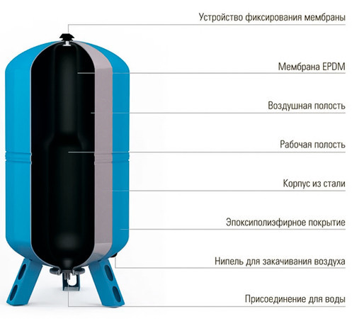 Гидроаккумулятор Wester WAV 100л